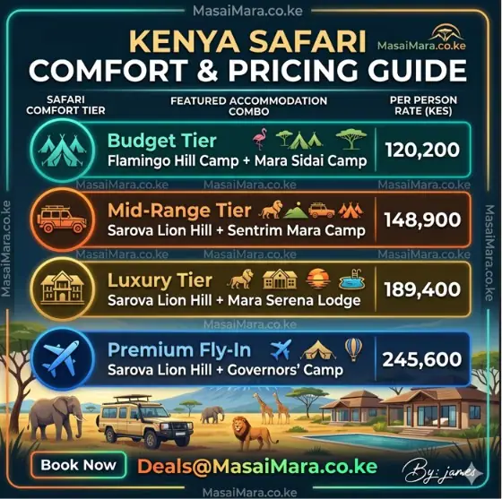 An infographic comparing Kenya safari tiers from budget to premium fly-in with accommodations and rates.