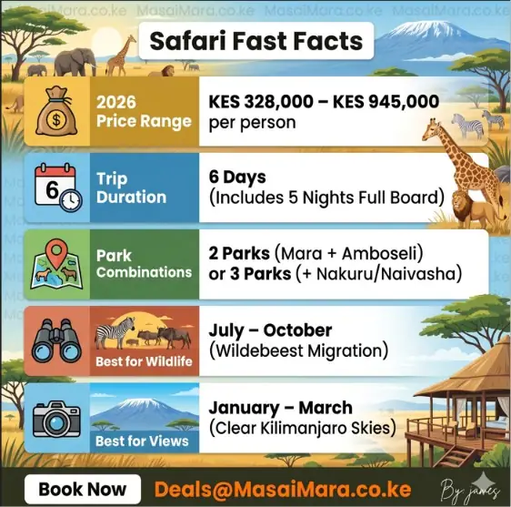 Infographic showing key safari facts including 2026 price range, duration, and best times.