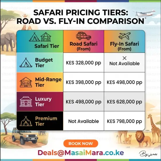 Infographic chart comparing 2026 safari costs for road and fly-in options across different accommodation tiers.