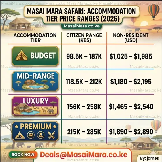 Infographic comparing 2026 price ranges for Masai Mara safari accommodation tiers in KES and USD.