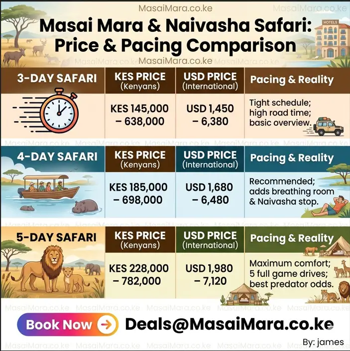 An infographic comparing the prices and pacing for 3, 4, and 5-day Masai Mara safaris.