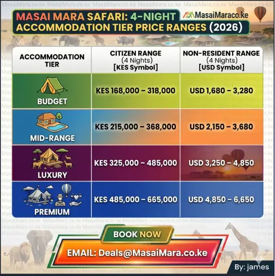 Infographic table comparing 4-night Masai Mara safari prices for citizens and non-residents.