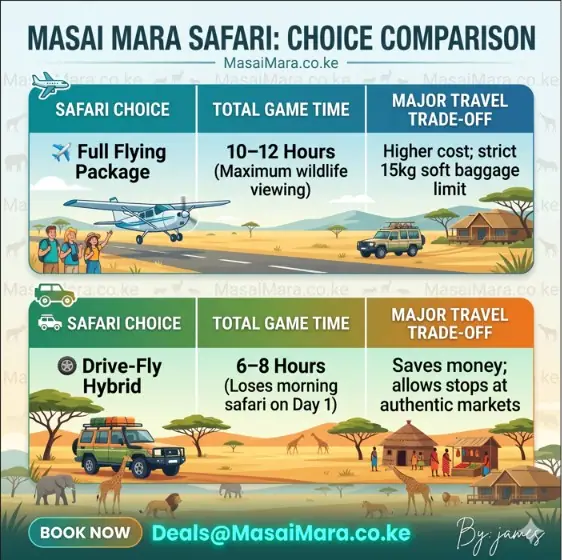 Infographic comparing game time and travel trade-offs for flying and hybrid safaris.