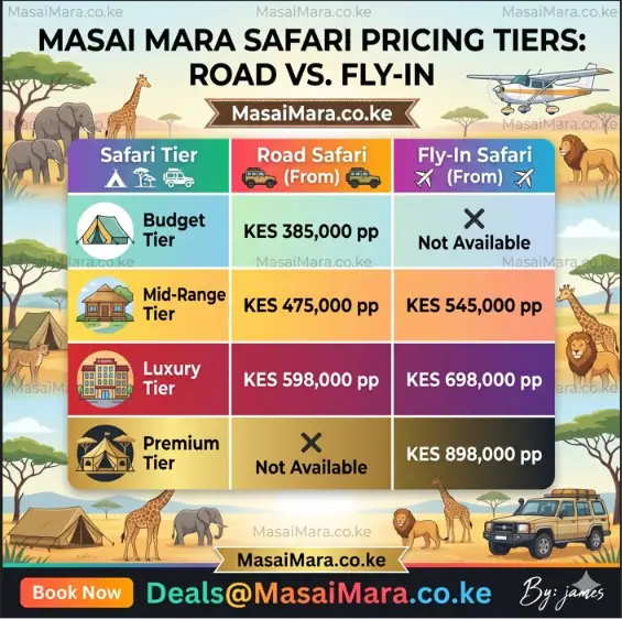 Infographic comparing safari pricing tiers for road and fly-in options.