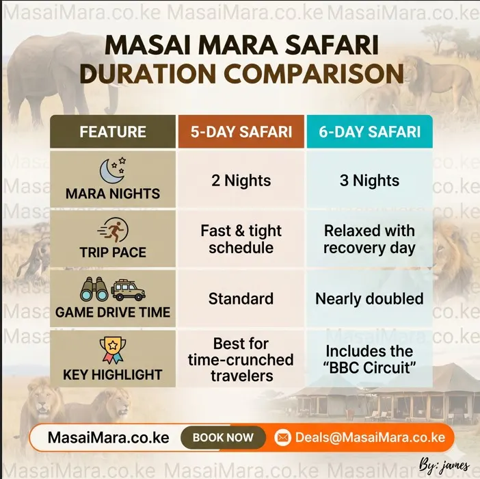 Table chart showing a daily 5-day Masai Mara itinerary and essential operational hacks.