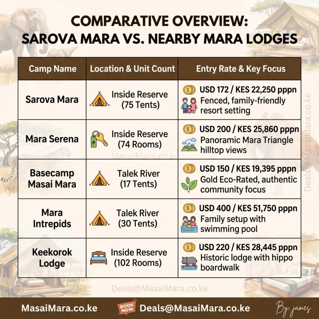 Infographic comparing Sarova Mara Game Camp rates and features against alternative Masai Mara safari lodges.