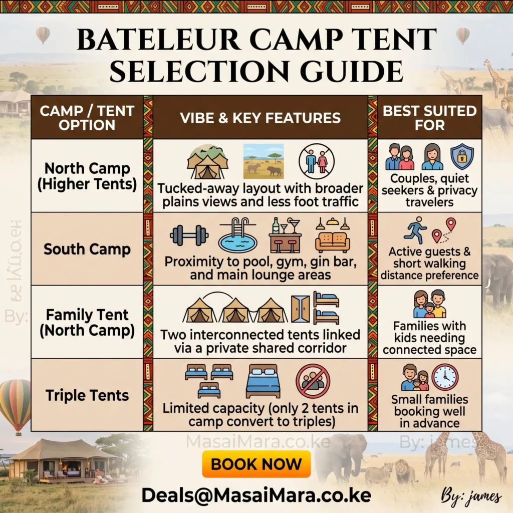 Comparison infographic of Bateleur Camp North and South options, plus family and triple tents.