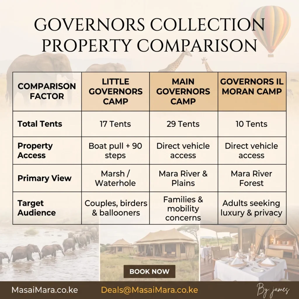 Comparison table comparing Little Governors, Main Governors, and Il Moran tents, access, views, and target audiences.