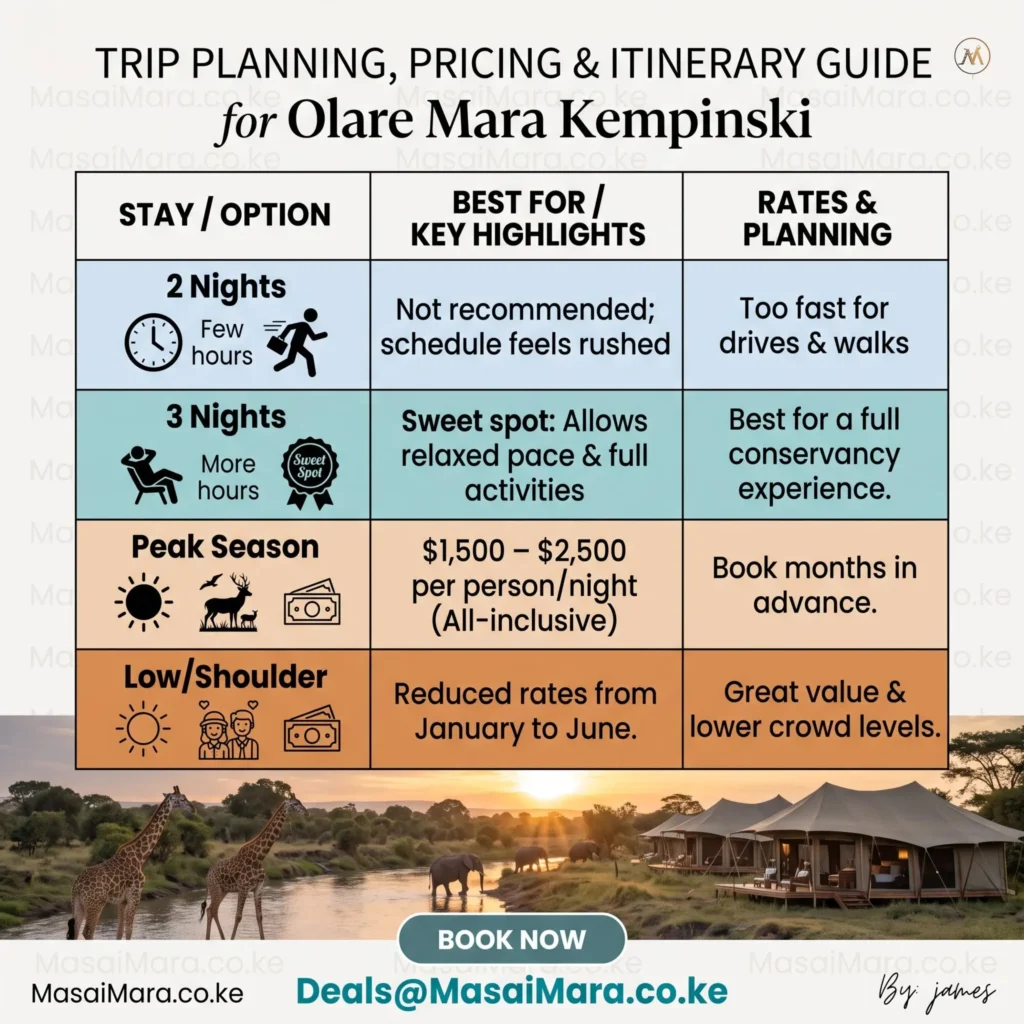 Trip planning table for Olare Mara Kempinski detailing stay durations, rates, and seasonal highlights.