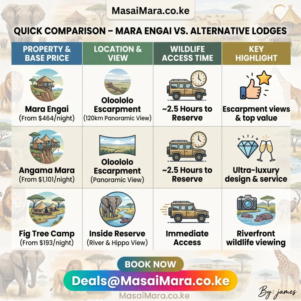 Comparison table of Mara Engai, Angama Mara, and Fig Tree Camp prices, locations, and highlights.