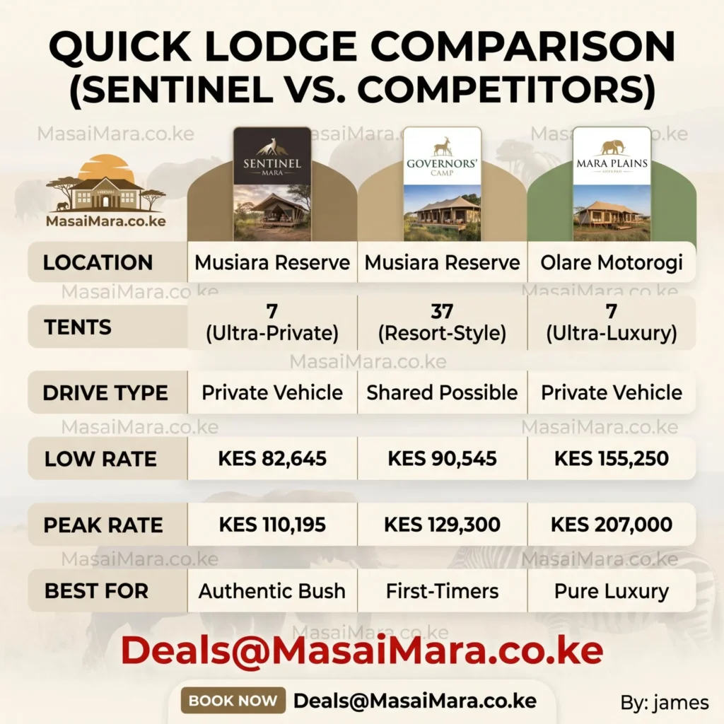 Infographic comparing Sentinel Mara Camp rates and features against Governors’ Camp and Mara Plains.