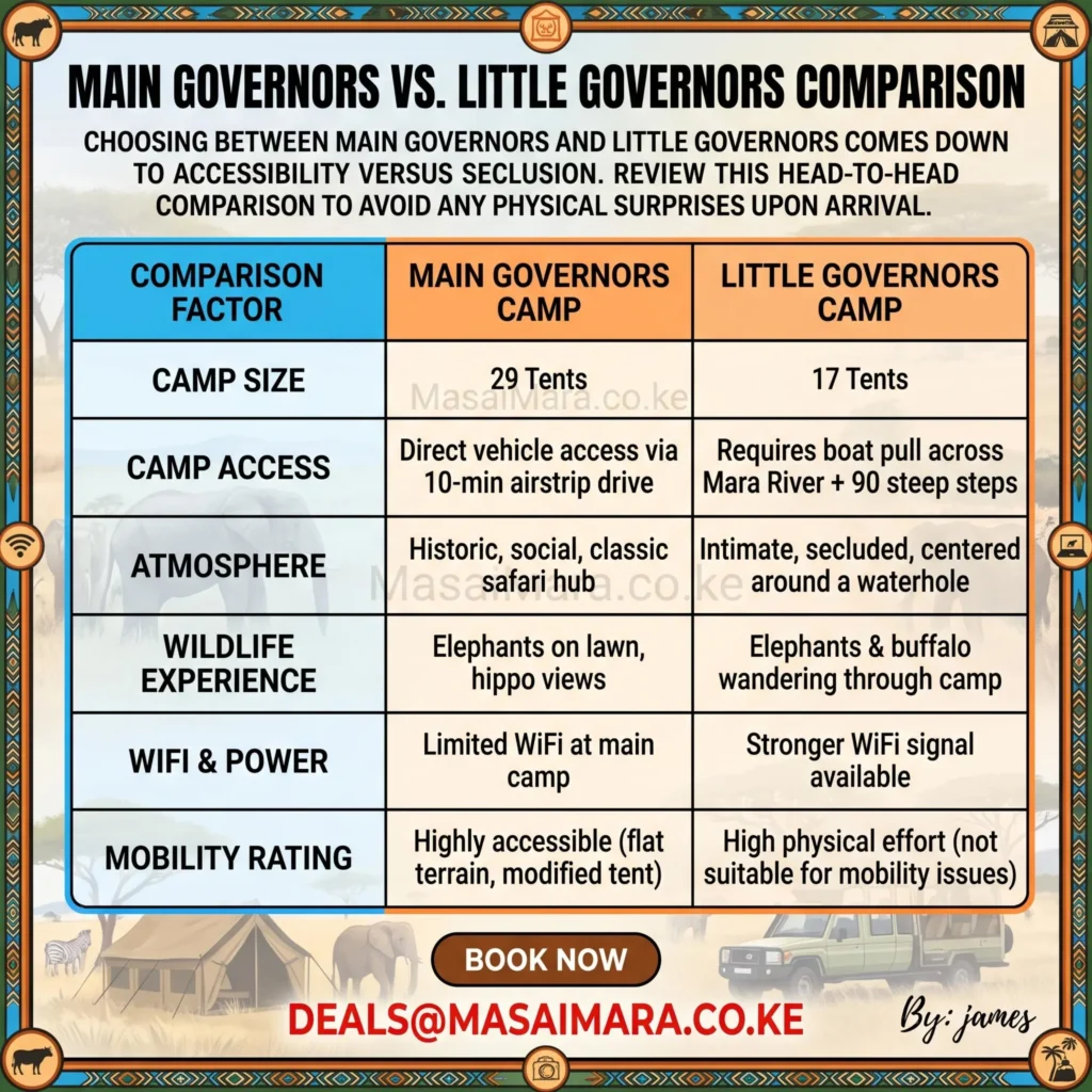 Infographic comparing Main Governors Camp and Little Governors Camp on key features and accessibility.