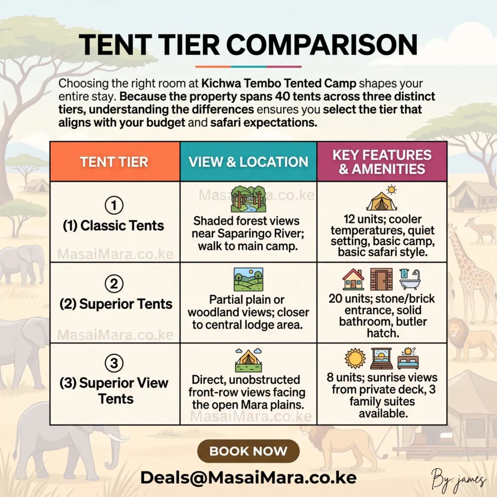 Infographic comparing features of Classic, Superior, and Superior View tents at Kichwa Tembo Tented Camp.