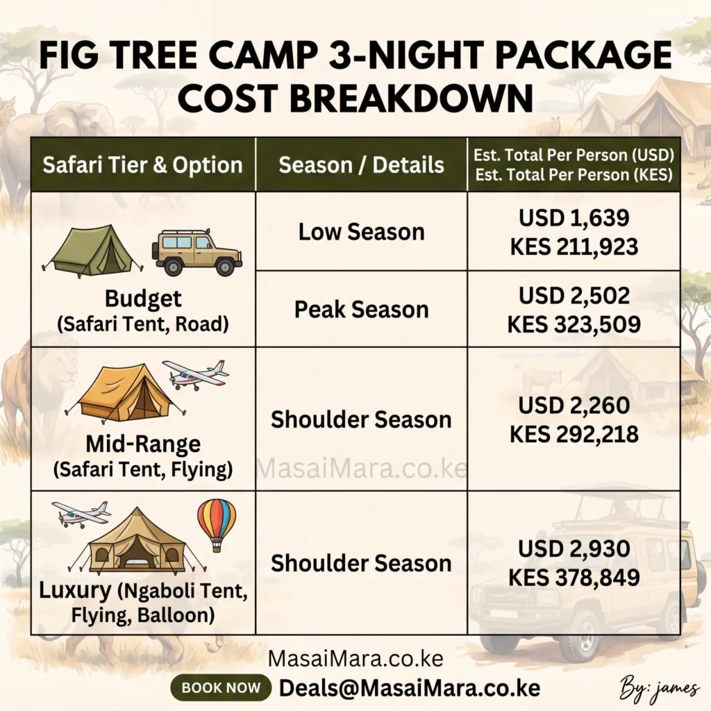 Infographic breakdown of estimated 3-night package costs at Fig Tree Camp across three safari tiers in USD and KES.