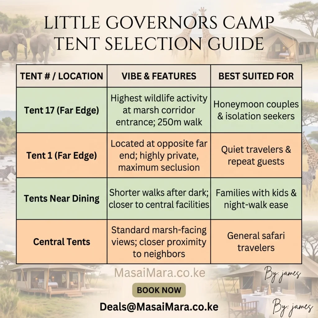Infographic guide comparing Little Governors Camp tent locations, privacy levels, and guest recommendations.