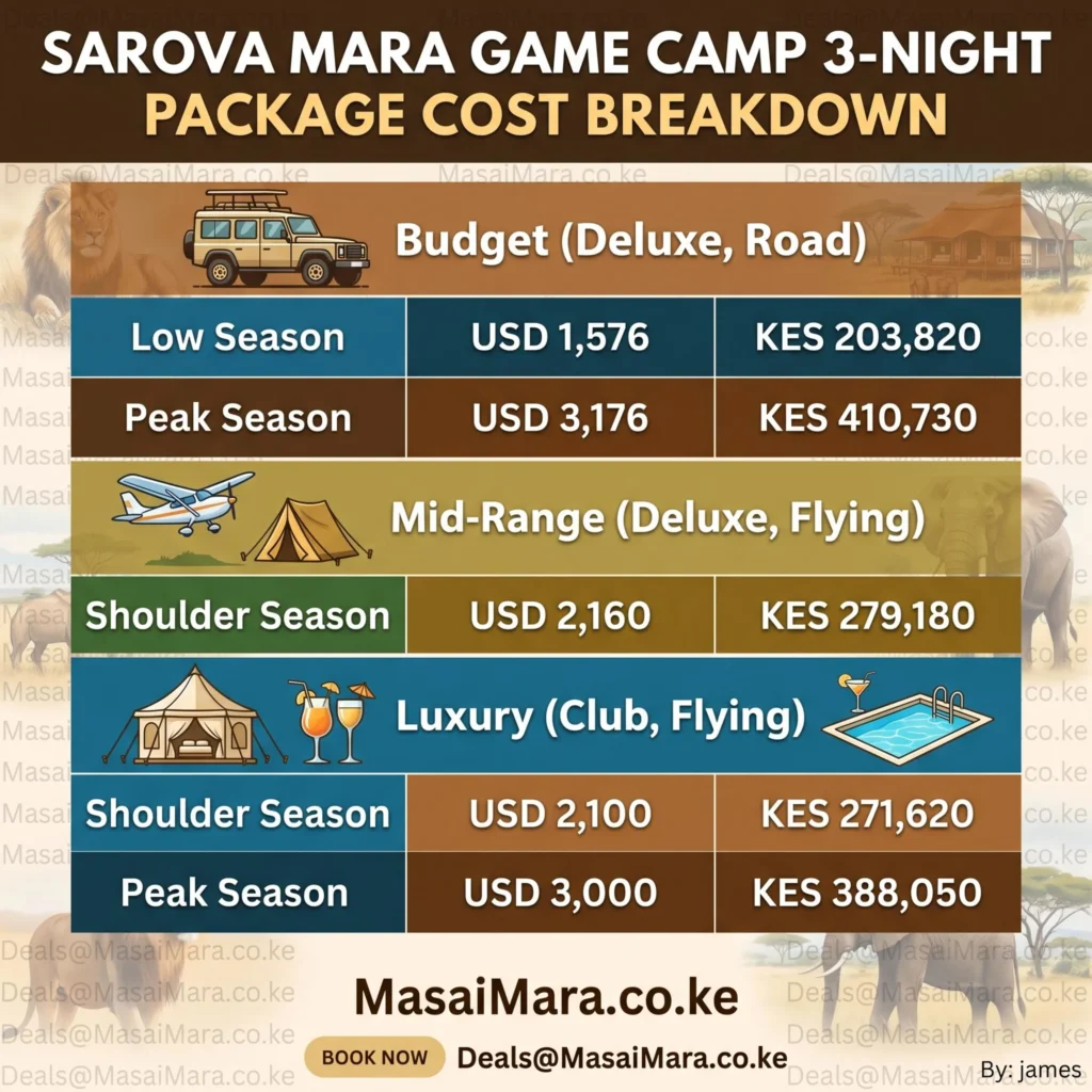 Infographic detailing Sarova Mara Game Camp 3-night safari costs in USD and KES across three booking tiers.