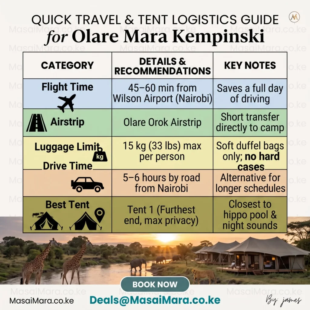Travel and tent logistics table for Olare Mara Kempinski covering flights, luggage limits, and top tent options.