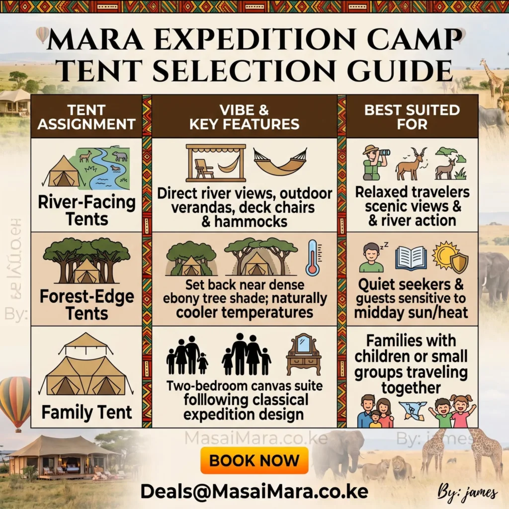 Infographic guiding guests to choose between river-facing, forest-edge, and family tents at Mara Expedition Camp.