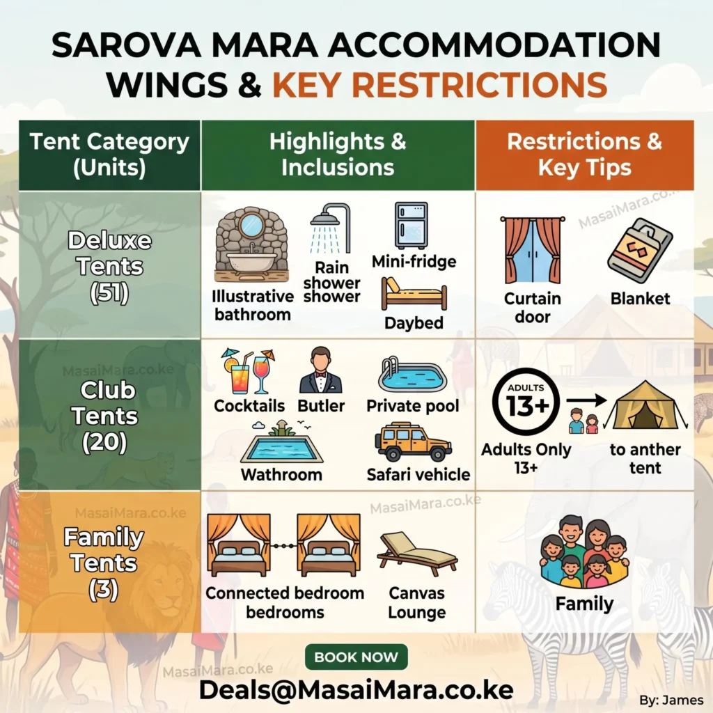 Infographic detailing Deluxe, Club, and Family tent inclusions, age restrictions, and tips at Sarova Mara Game Camp.