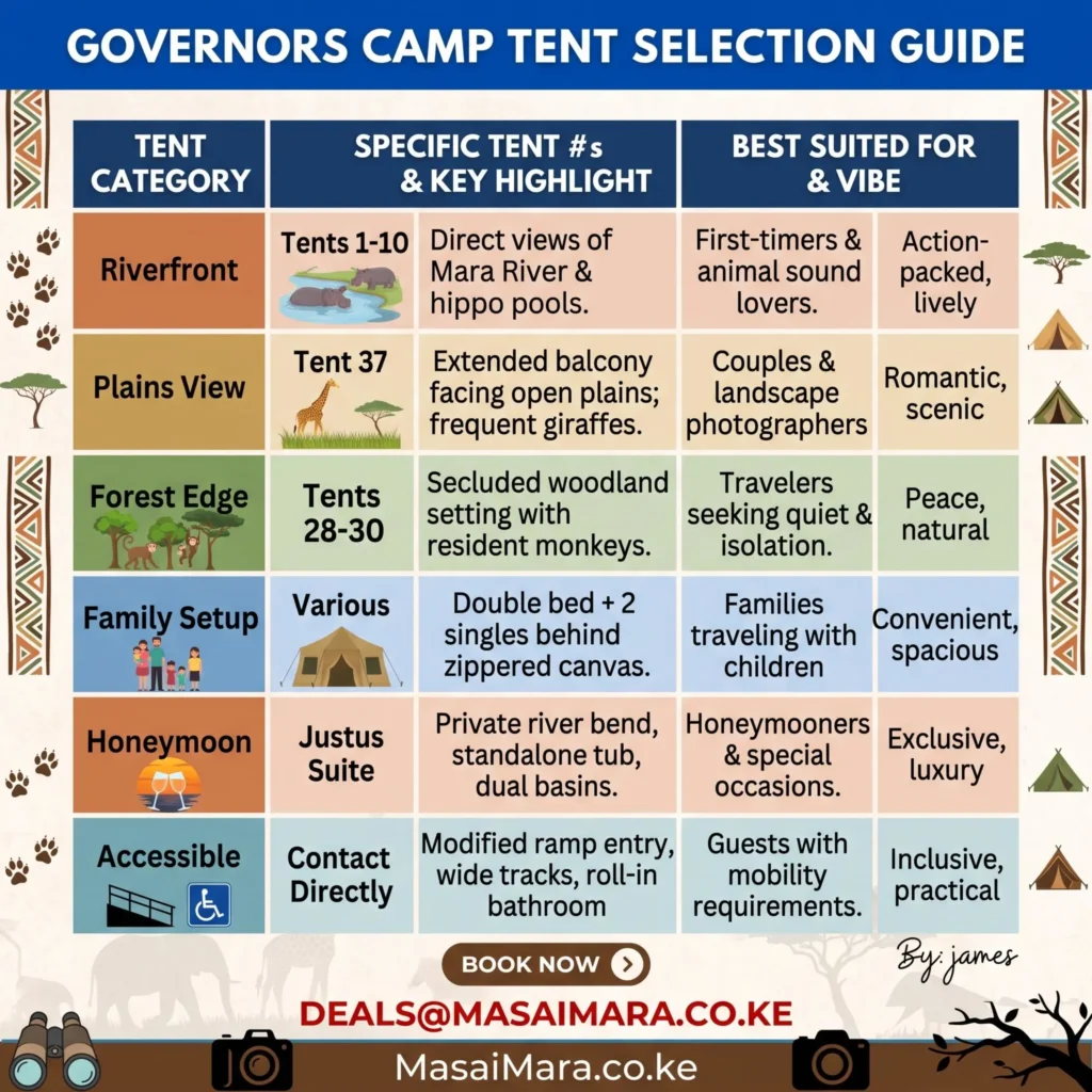 Infographic guiding tent choices at Governors Camp based on location, highlights, and guest priorities.