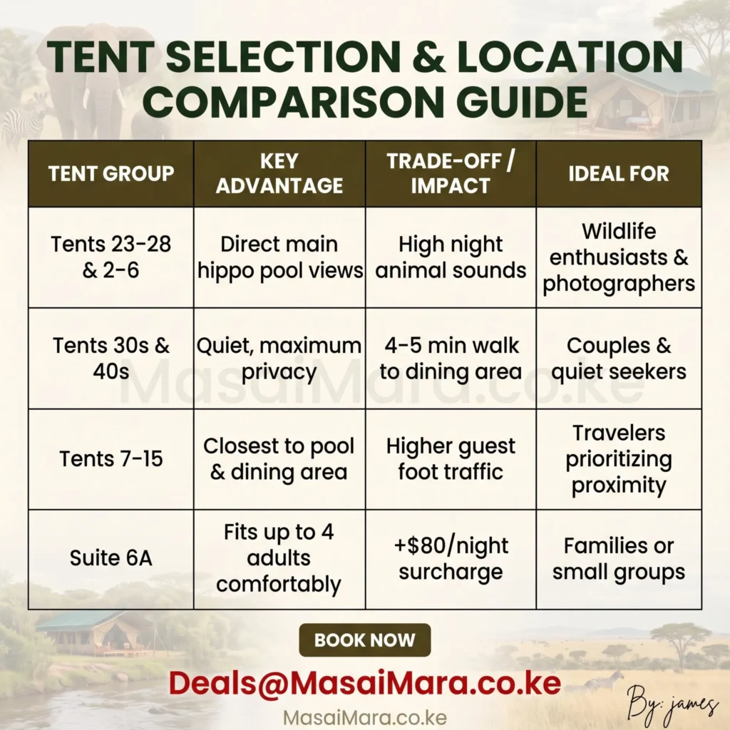 Comparison table showing tent locations, advantages, trade-offs, and target guests at Ashnil Mara Camp.
