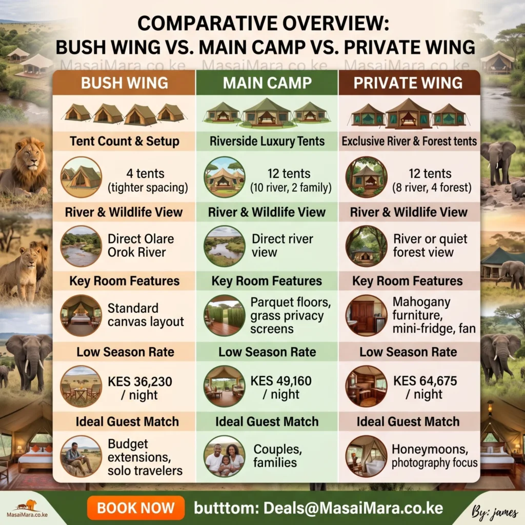 Infographic comparing Bush Wing, Main Camp, and Private Wing features, pricing, and amenities at Mara Bush Camp.