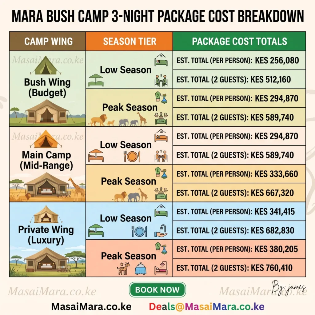 Infographic breakdown of 3-night safari costs at Mara Bush Camp across three wings by season.