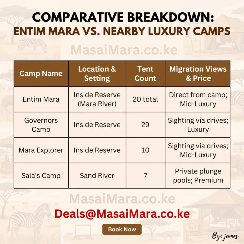 Infographic comparing Entim Mara Camp with nearby luxury Mara camps by location, tent count, and migration views.
