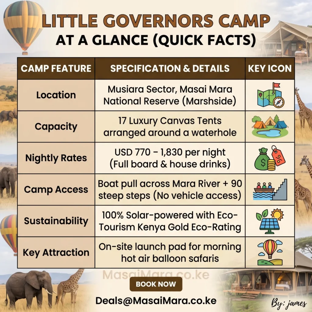 Infographic summarizing Little Governors Camp key facts, location, rates, capacity, sustainability, and river access.