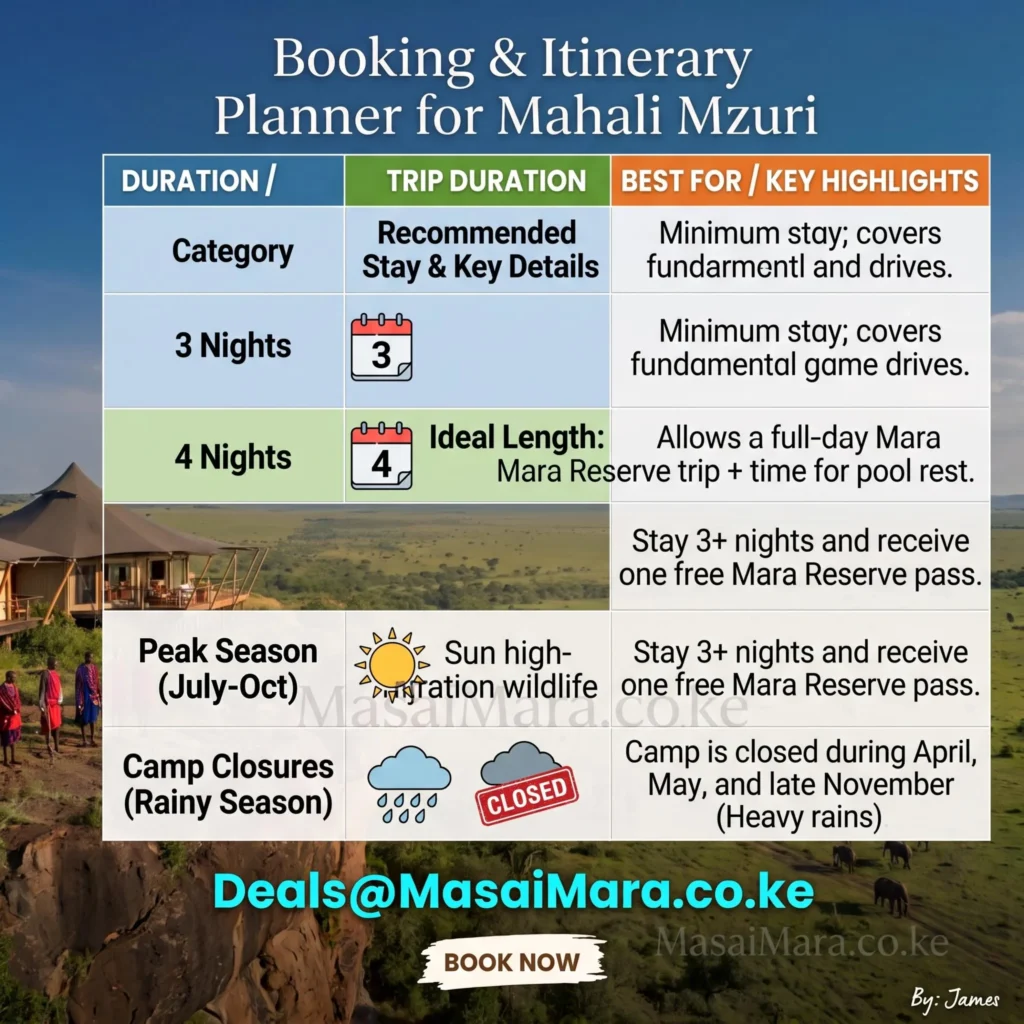 Booking and itinerary planning table for Mahali Mzuri detailing stay durations, peak seasons, and closures.